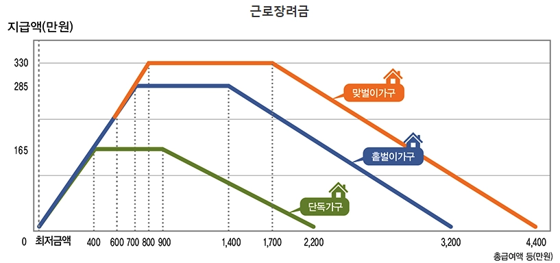 근로장려금-금액-조회_지급액
