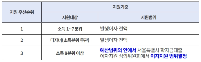 서울시 학자금대출 이자지원 지원기준