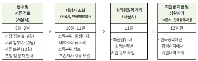 서울시 학자금대출 이자지원 진행절차