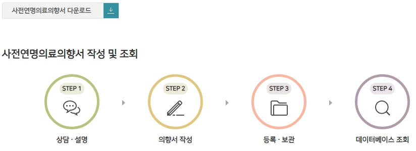 연명치료 거부 신청하는곳_작성절차