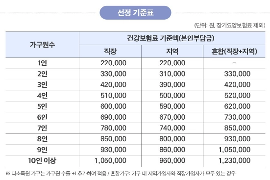민생회복지원금-2차_기준표