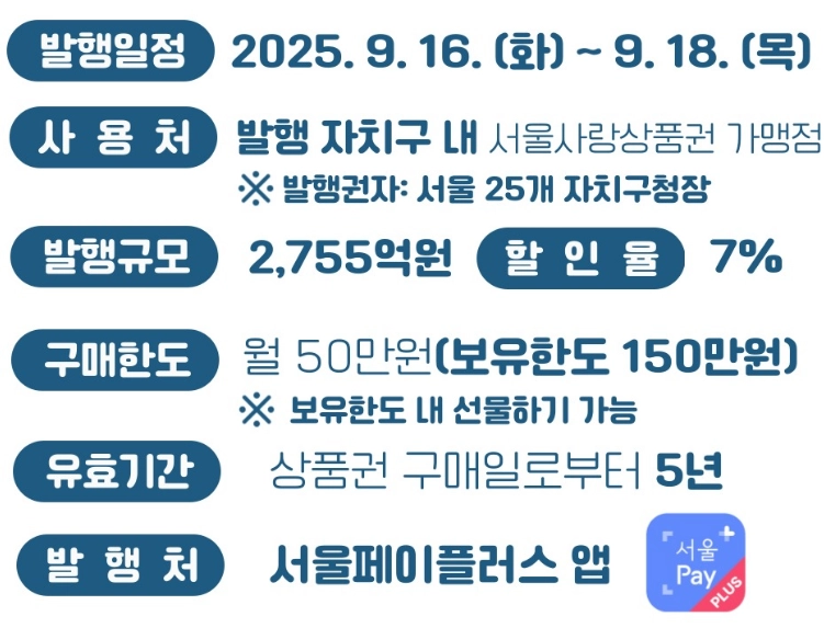 서울사랑상품권_기간