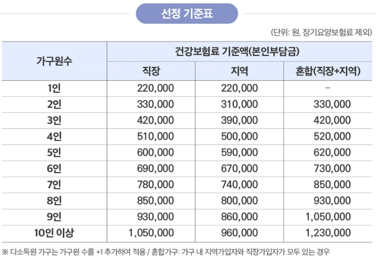 전국민-지원금_기준