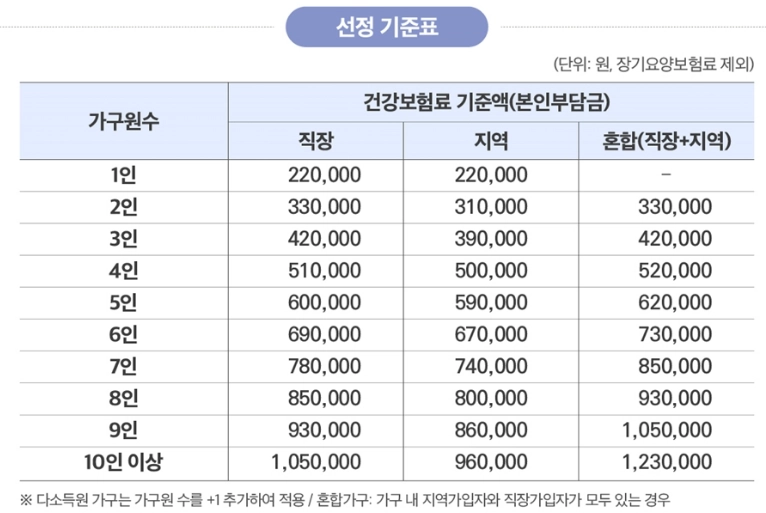 정부지원금-신청방법_기준