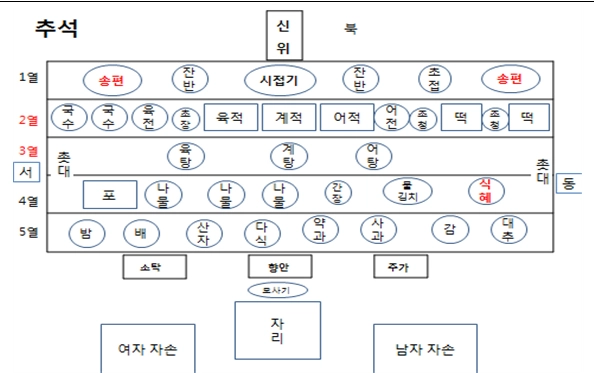 추석 차례 지내는 순서 8단계 가이드|초보자도 쉽게