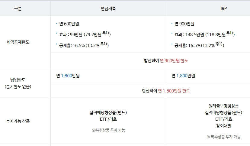 개인-연금저축-소득공제-한도