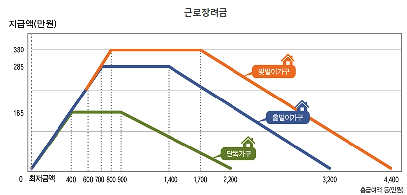근로장려금-지급일