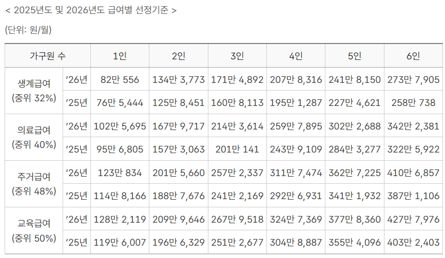 2026년 기초생활수급자 생계급여