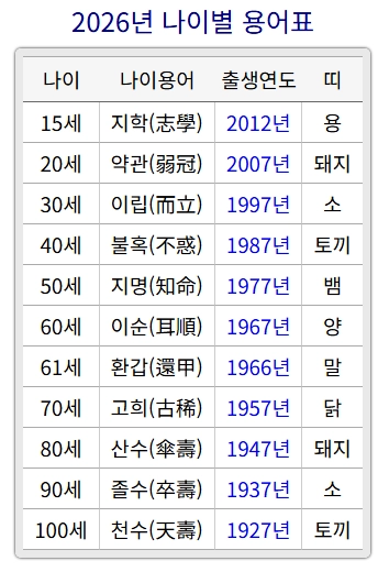2026년 띠별 나이 순서