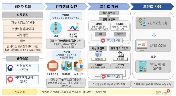 건강생활실천지원금제-신청방법