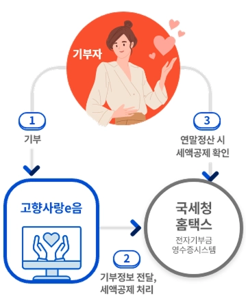 고향사랑기부제-세액공제