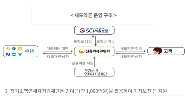 새도약론-신청방법