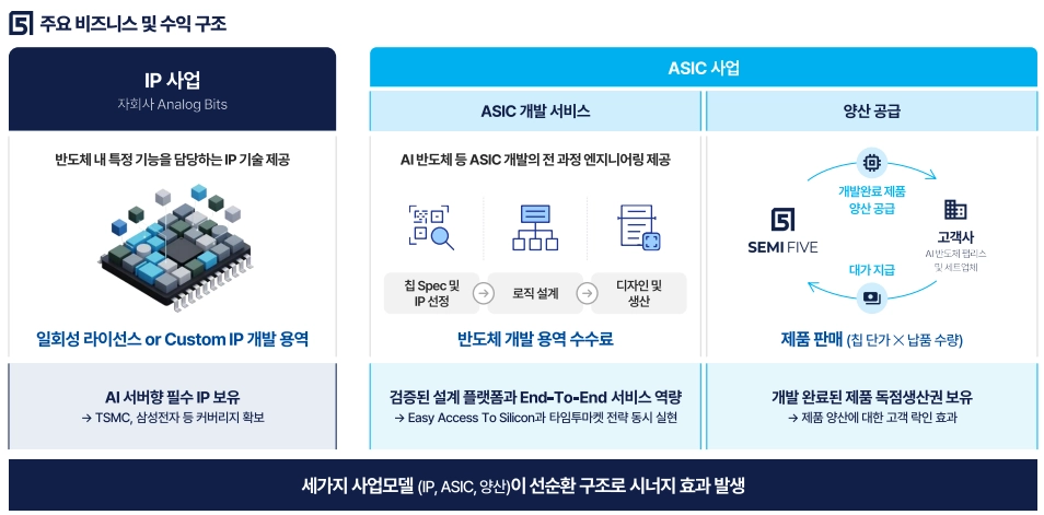 세미파이브 공모주 청약 결과