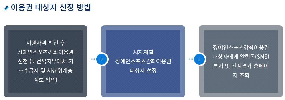 장애인-스포츠-바우처-홈페이지