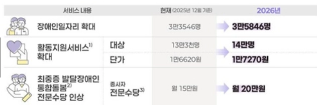 장애인-활동지원사-급여-2026