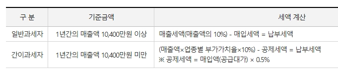간이과세자-부가세