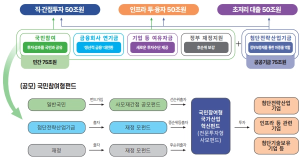 국민성장펀드-출범