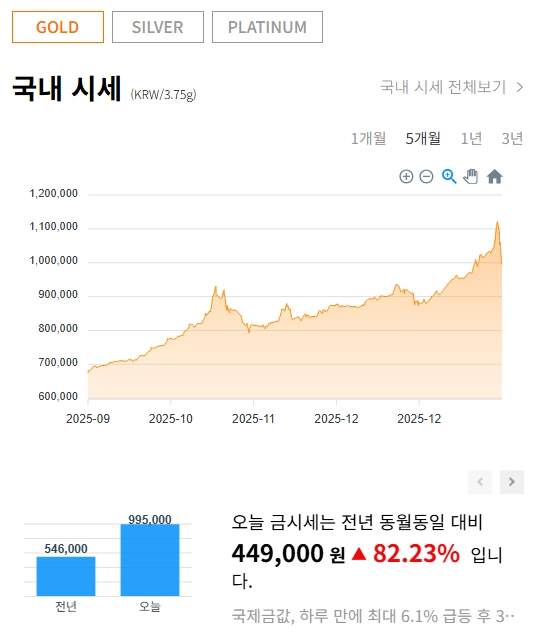 금값시세그래프