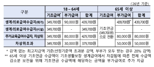 2026년 장애인연금 인상