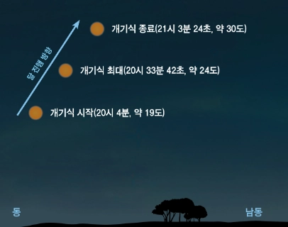 개기월식-2026