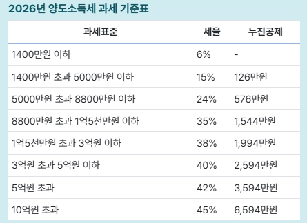 국내주식-양도소득세-기준