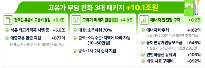 고유가 피해지원금