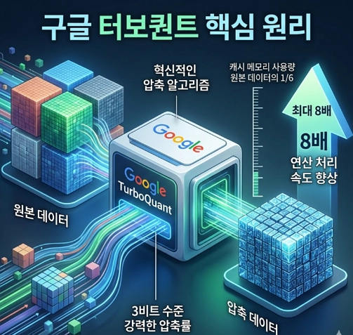 구글 터보퀀트