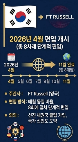 세계국채지수 편입