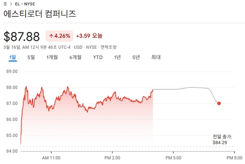 에스티로더-주가