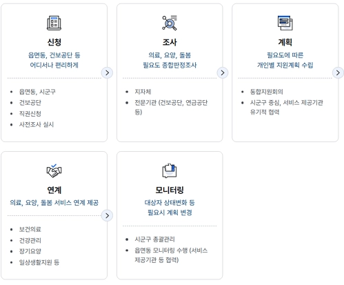 통합돌봄서비스
