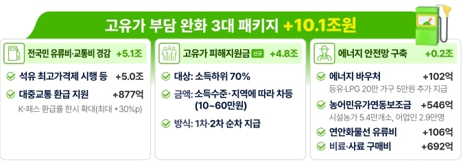 고유가 지원금