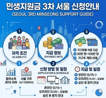 민생지원금 3차 서울 대전