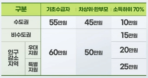 정부지원금 신청방법