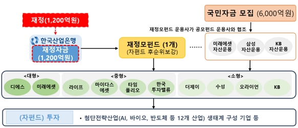 국민성장펀드 출시일