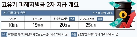 유가지원금 사용처