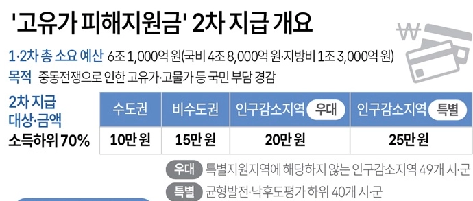 유류 민생지원금 기준