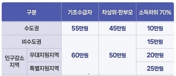 차상위계층 신청방법