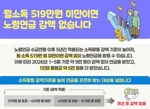 국민연금 노령연금 감액 기준