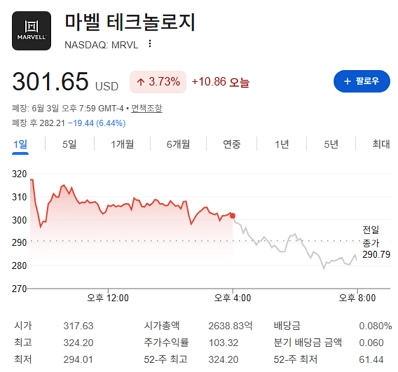 마벨 테크놀로지 주가