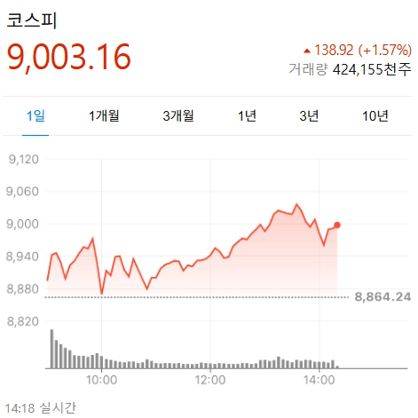 코스피 9000 돌파 전망