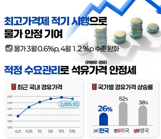 석유 최고가격제 8차