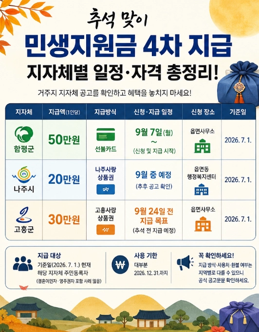 2026 추석 민생지원금