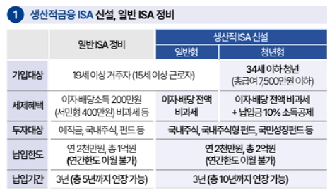 생산적 금융 ISA 출시일